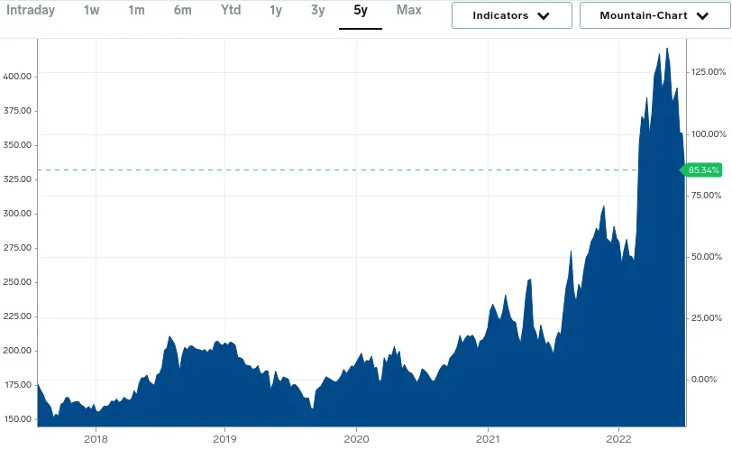 Wheat price for the last 3 years